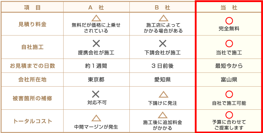 施工業者によって、トータルコストが変わってきます 画像